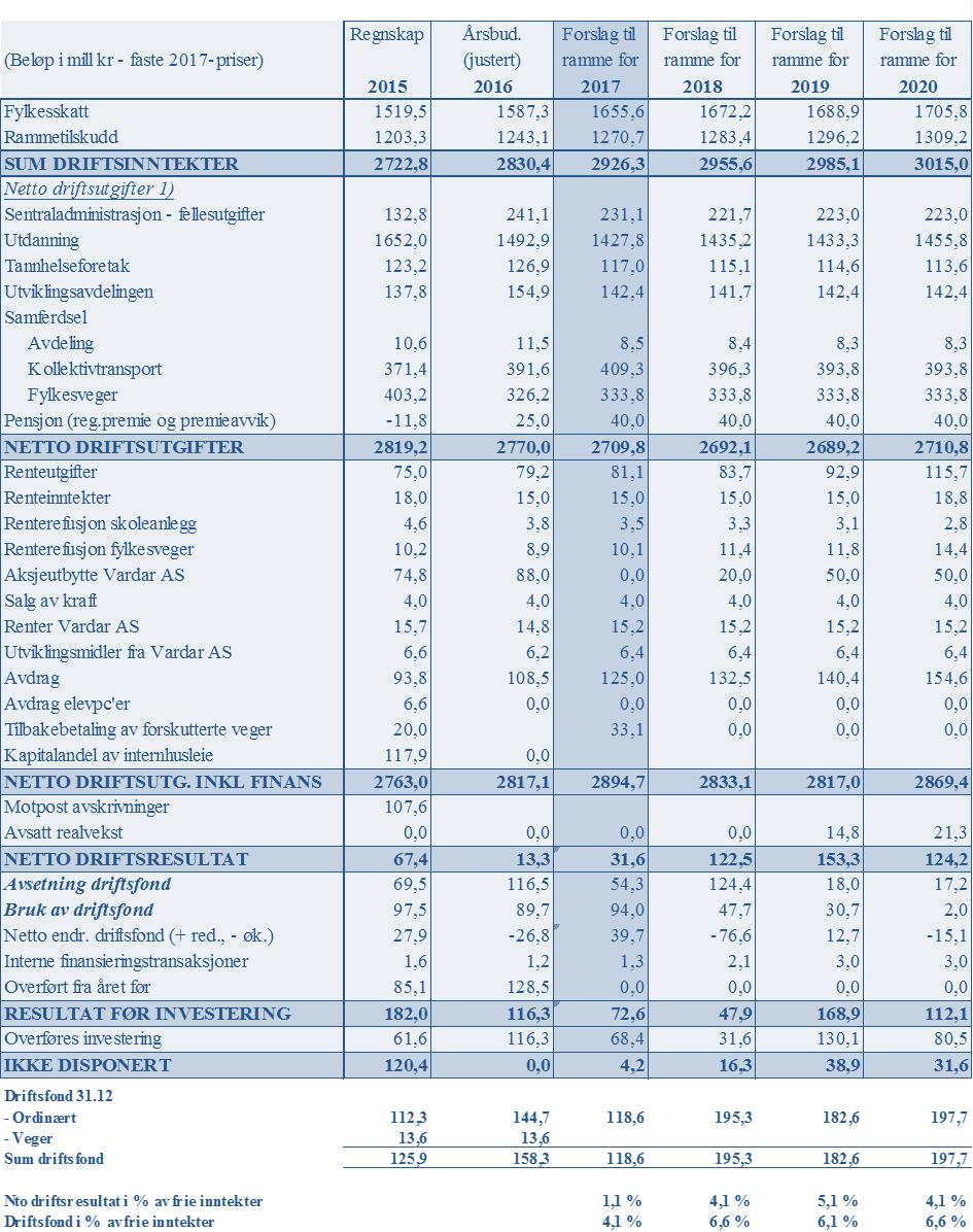 19 1) Budsjettet for 2017-2012