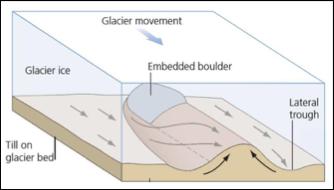 det oppstå et lavere trykk og da sedimenter responderer hurtigere enn is ved økt stress, vil sedimenter fylle hulrommet bak steinen.