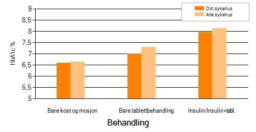 Figur 7: Oversikt over HbA1c i forhold til type blodsukkersenkende behandling for pasienter med type 2-diabetes sammenlignet med