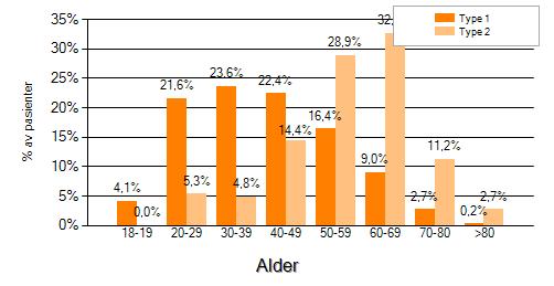 Tabell 2: Aldersfordeling. Alder Din poliklinikk Alle poliklinikker Type 1-diabetes Antall pas.