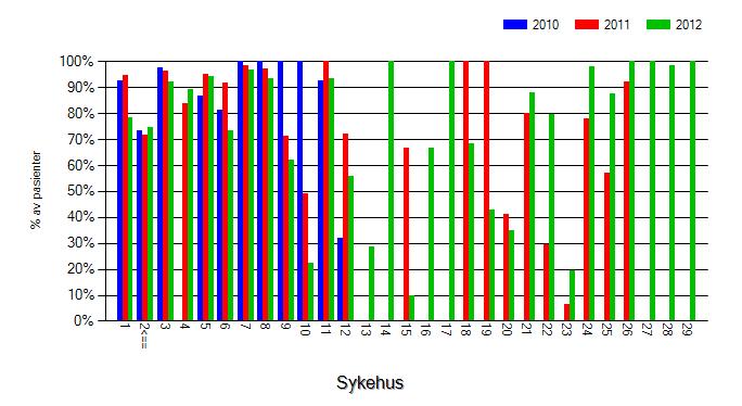 Figur 2: Prosentandel av type 1-diabetespasienter som har målt