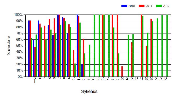 Figur 4: Prosentandel av type 2-diabetespasienter som har målt blodtrykk ved de ulike diabetespoliklinikkene i 2010,2011 og 2012 Figur 5: