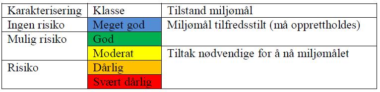 3 Karakterisering og klassifisering Karakterisering av vannforekomstene danner det faglige grunnlaget for alt videre arbeid med å følge opp vanndirektivet.