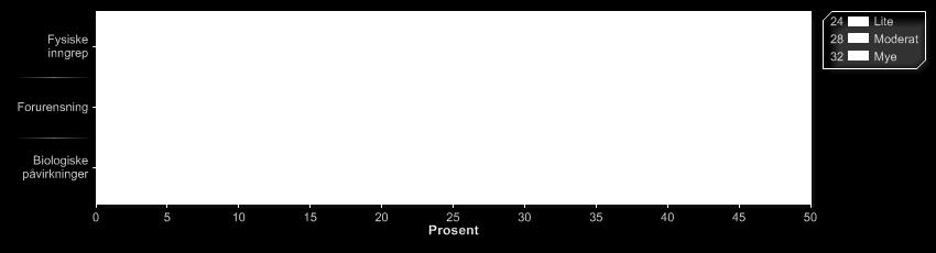 4.8 Manglende datagrunnlag Manglende datagrunnlag er et problem som går igjen i hele vannområdet.