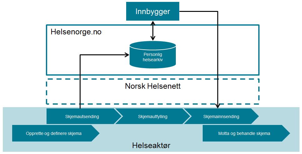 Oversikt og dokumentasjon over Fellestjenester versjon 1.0 Digital skjemaløsning via helsenorge.no Aktører i helsesektoren kan sende skjemaer via Meldingsutveksling til helsenorge.