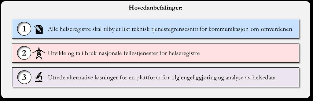 Referansearkitektur og fellestjenester for helseregistre Sammendrag Formålet med denne rapporten er å beskrive tekniske føringer og muligheter som skal kunne gjelde for alle nasjonale helseregistre i