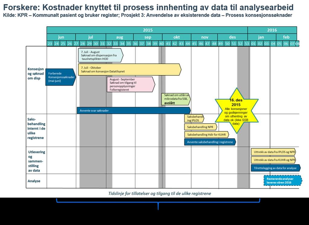 Referansearkitektur og fellestjenester for helseregistre Vedlegg 4: Grovberegning innhenting av data for forskeren I KPR- programmet 2015-2016 ble det gjennomført flere analyser på kobling av