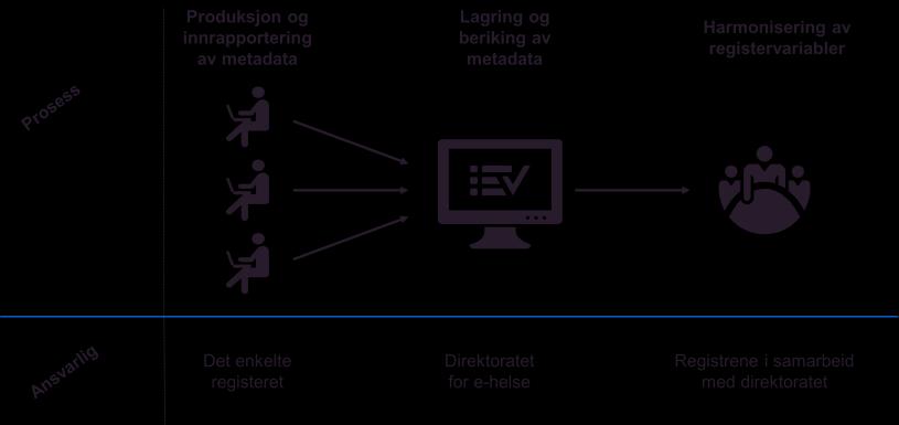 Informasjonsarkitektur og informasjonsmodellering Faglig forvaltningsorgan variabler og metadata Fagansvar for registervariabler Faglig forvaltning av metadata Folkehelseinstituttet Helsedirektoratet