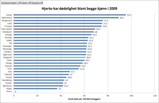 Folkehelsekartlegging 2013 49 Ser vi på statistikken over ser vi at Hjelmeland ligg over både Finnøy, fylkes- og landsgjennomsnittet, når det gjeld legemidlar mot hjerte- og karsjukdom.