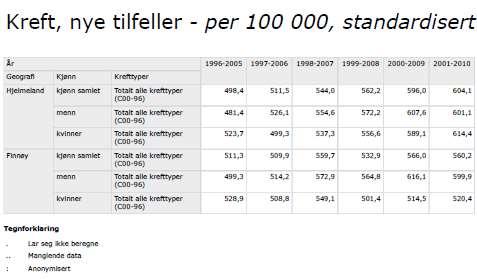 Folkehelsekartlegging 2013 51 Kreft Kreftdødelegheiten generelt sett har endra seg lite frå 1950 til i dag - når vi ser på antal dødsfall per 100 000 innbyggjarar og korrigerer for auka levealder.