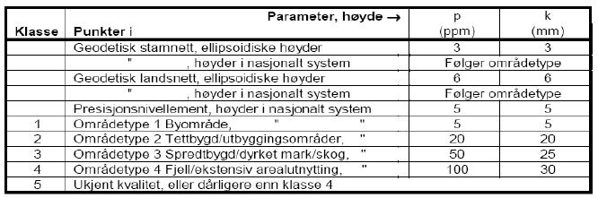 Klassen brukes som kvalitetsangivelse (Kartverket, 2009a) Det ble utarbeidet en standard for kvalitetskrav NS 3580, publisert av Standard Norge (2015).