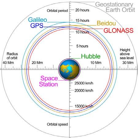 2.3 Om GNSS GNSS er en felles betegnelse for satellittbaserte systemer for navigasjon og posisjonsbestemmelse som skal ha tilnærmet global dekning (figur 2-8).