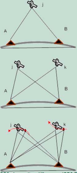 Figure 2-13 Prinsippet for dobbel differensiering (Blewitt, 2007a) Relativ GNSS posisjonsbestemmelse er enkelt sett satellittobservasjoner fra to mottakere hvorav den ene står på en kjent koordinat.