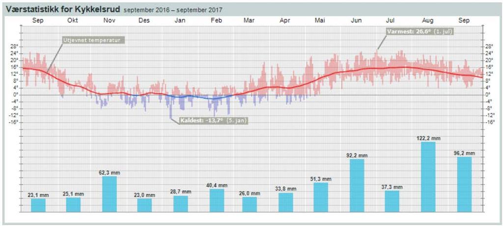 Figur 5-2 Værstatistikk for Kykkelsrud som viser temperaturer for vinteren 2016/2017. Figur 5-2 viser at det ikke var langvarige perioder med minusgrader.