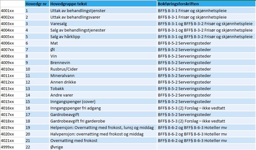 Punkt 7 Nye Grupper: ALLE de gamle hovedgruppene MÅ slettes og legges inn i henhold til «BasicGroups» som skal vises i SAFT filen.