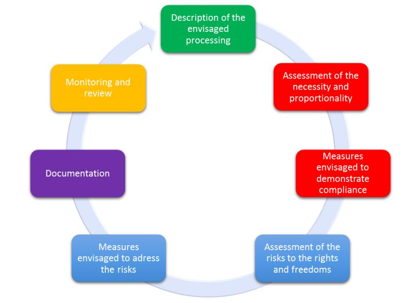 Data Protection Impact Assessment (DPIA): Hva er DPIA? Særegen form for risikoanalyse. «Høy risiko». Ny teknologi. «Særlig sensitive personopplysninger» i stor skala.