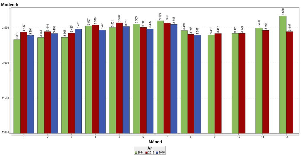 7.2 Brutto totale månedsverk Figur: Brutto månedsverk, totalt Gjennomsnittlig brutto månedsverk er redusert med 23 fra 2015 til 2016. 7.