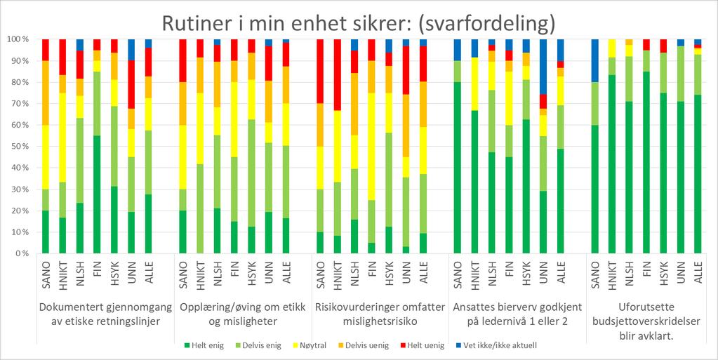 Enhetsnivå «min enhet» (nivå 2 og 3) 5 Rutiner i min enhet sikrer: (gjennomsnitt) 4,5 4 3,5 3 2,5 Dokumentert gjennomgang av etiske retningslinjer Opplæring/øving om etikk og