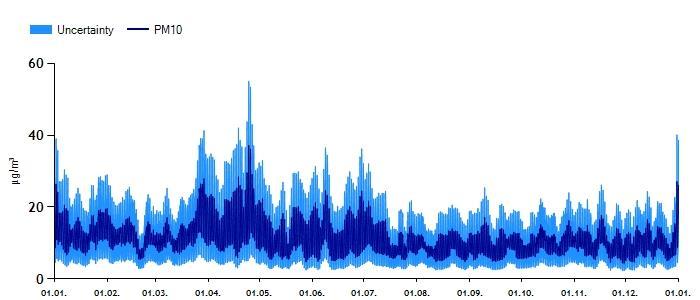 NO₂ og O 3 er vist i figur 4 6. Figur 4 Timesvise bakgrunnskonsentrasjoner (µg/m³) for PM 10 ved planområdet.