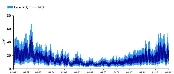 Figur 6 Timesvise bakgrunnskonsentrasjoner (µg/m³) for O 3 ved planområdet. 5.