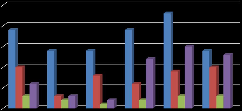 over viser antall tilsagn fra Regionale Forskningsfond mellom 2011-2016 fordelt på sektor.