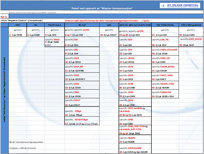 EuroFlow SOP for