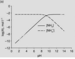 Figur 1. Sammenhengen mellom NH3 og NH4+ konsentrasjon i flytende gjødsel, og ph i gjødselen. Etter Sommer m.fl., 2013.