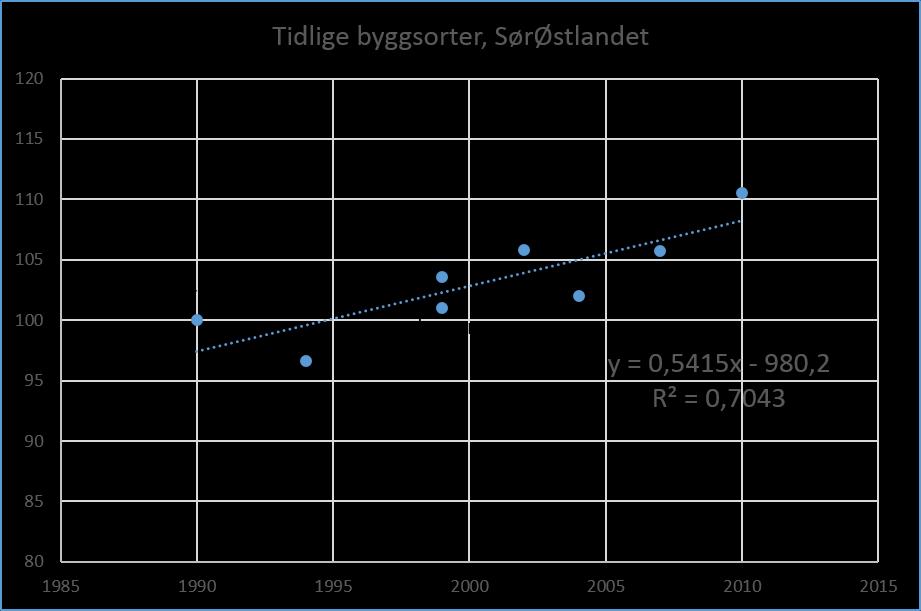 Sortsframgang bygg, Østlandet Tiril Heder Brage Data er basert på forsøk i offisiell verdiprøving, publisert i Jord- og