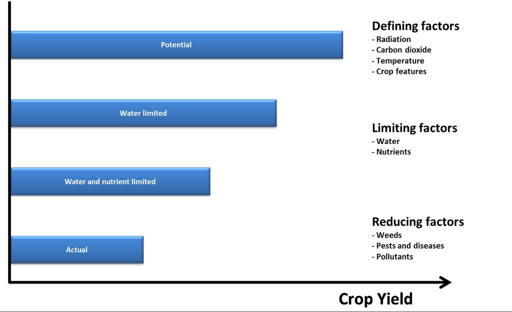 «Yield Gap» Yield gap Modellering (i WOFOST): Klimadata - klimasoner Værdata Jorddata