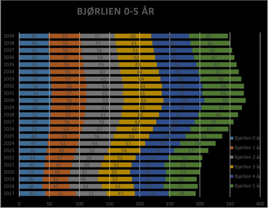 3.2. Bjørlien skolekrets Bjørlien er den tredje største skolekretsen i kommunen med 66 innbyggere pr..12.201. Området på Pepperstad ble utbygd i 0-åra med videre kontinuerlig utbygging på 2000-tallet.