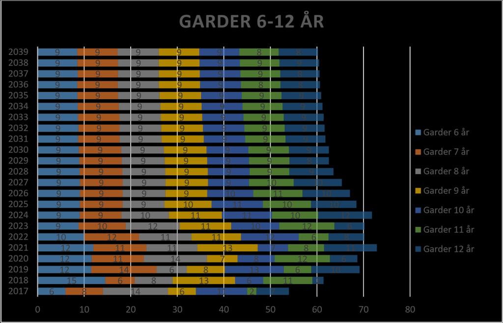 Garder 6-12 år Diagram 16 Det er ca. 55 barn i skolealder i Garder skolekrets 201.