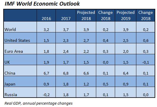 IMF oppjusterer vekstutsiktene Den globale veksten antas å ta seg videre opp i 2018, og i IMFs siste prognoser er vekstforventningene økt i de fleste land.