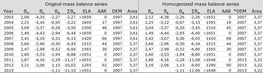 Tabell 12 Original og homogenisert massebalanseserier for Breidablikkbrea (øverst) og Gråfjellsbrea (nederst) i perioden 2003-2013.