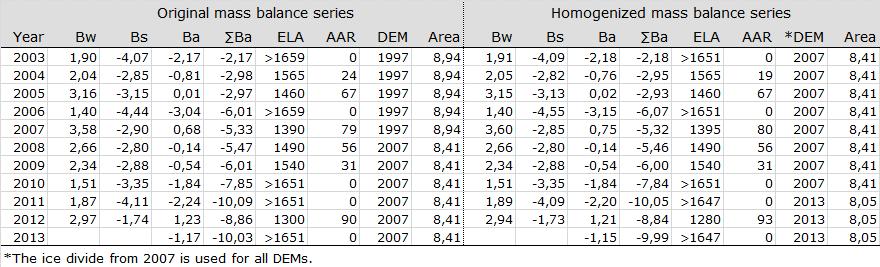 e.) 3 2 1 0-1 -2-3 -4-4 -5 2003 2004 2005 2006 2007 2008 2009 2010 2011 2012-5 2007 Bw orig Bw re-calc Bs orig Bs re-calc Bw orig Bw re-calc Bs orig Bs re-calc Figur 22 Homogeniserte
