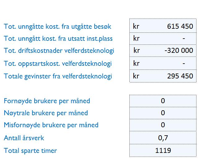 GEVINSTER FRA MEDISINDISPENSERE 20 MEDISIN- DISPENSERE 1 119 TIMER