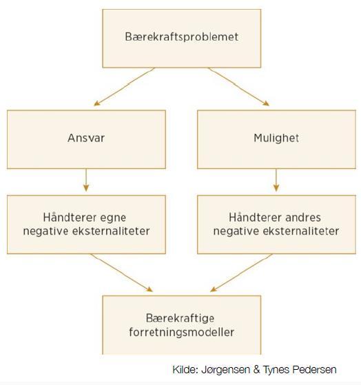 Bærekraft, både ansvar