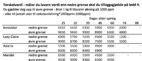 Delgjødslingsstrategier 216: 8 felt m/ 2 sorter (totalt 4 sorter) Sort Total N (kg/daa)