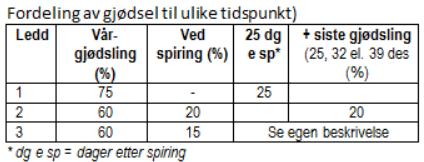 Delgjødslingsstrategier-2 217: 8 felt m/ 2 sorter (6 sorter) 75% Konklusjon: Truffet bedre enn i 216.