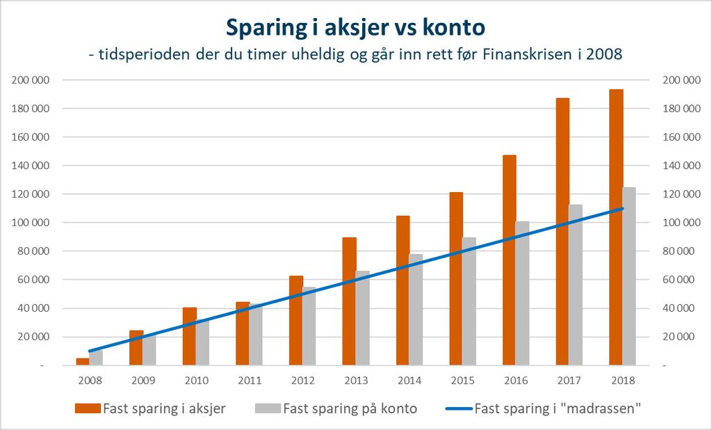 Regneeksempel: Spare fast 10.000 kr pr år ved årsskiftet. Enkle forutsetninger. Ikke tatt hensyn til kjøps og salgs-gebyrer.