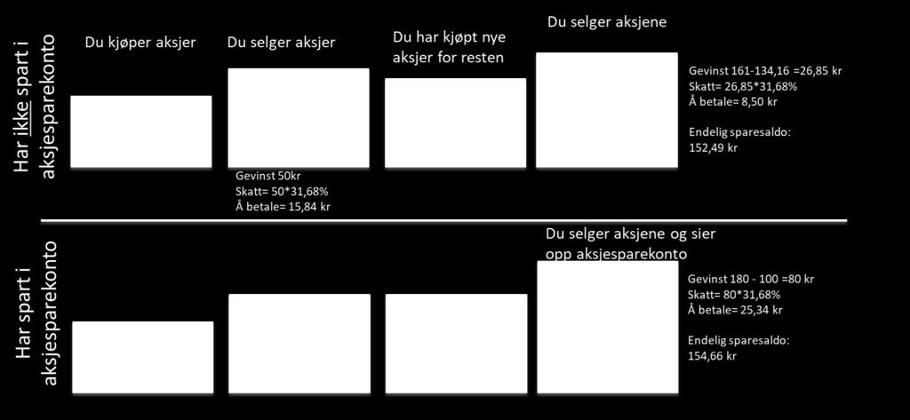 Slik blir Aksjesparekonto lønnsomt illustrert ved et enkelt eksempel Som du her ser med dette regnestykket, vokser sparekapitalen din mer med Aksjesparekonto fordi du kan re-investere gevinstskatten