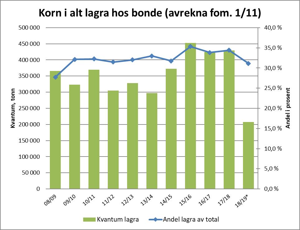 Prognosen indikerer at det er langt mindre korn igjen på lager enn normalt, men at andelen som er