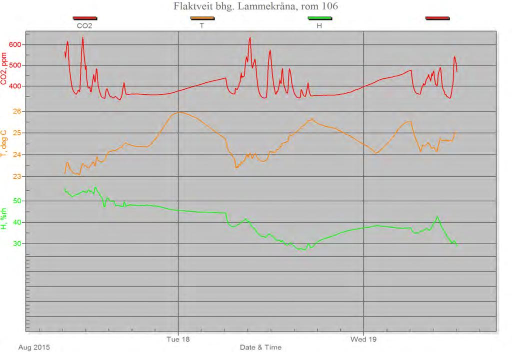 Flaktveit Barnehage - Luftkvalitetsmåling Luftkvalitetsmåling multiconsult.no 3.1.3 Resultat Figur 1 Resultat for rom 106 CO 2 Anbefalt nivå for CO 2 er maks.