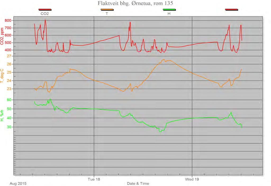 Flaktveit Barnehage - Luftkvalitetsmåling Luftkvalitetsmåling multiconsult.no 3.2.3 Resultat Figur 2 Resultat for rom 135 CO 2 Anbefalt nivå for CO 2 er maks.