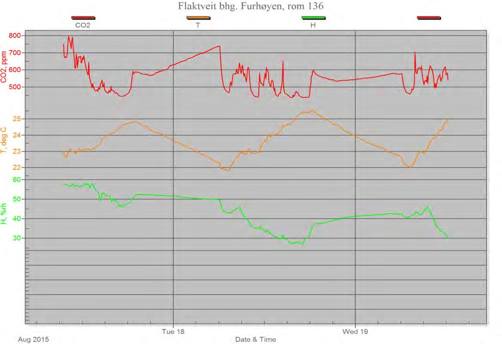 Flaktveit Barnehage - Luftkvalitetsmåling Luftkvalitetsmåling multiconsult.no 3.3.3 Resultat Figur 3 Resultat for rom 136 CO 2 Anbefalt nivå for CO 2 er maks.