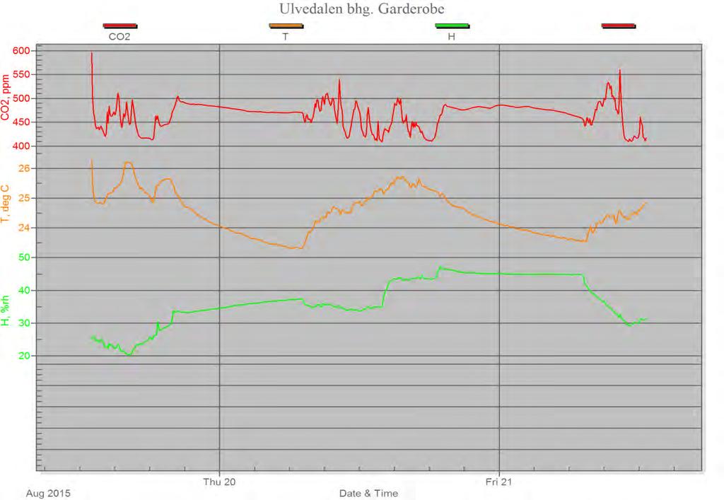 Ulvedalen Barnehage - Luftkvalitetsmåling Luftkvalitetsmåling multiconsult.no 3.3.3 Resultat Figur 3 Resultat for garderobe CO 2 Anbefalt nivå for CO 2 er maks.