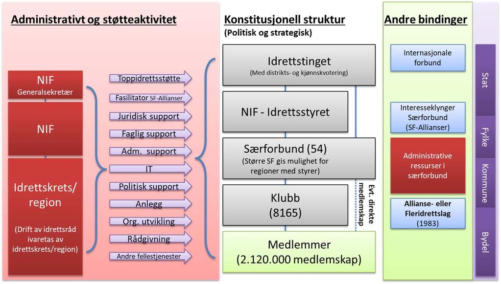 NBBF mener at hovedprinsippene i den konstitusjonelle strukturen (med hvit bakgrunn) nedenfor, med kun én politisk strategisk linje, er en korrekt organisasjonsmodell for NIF.