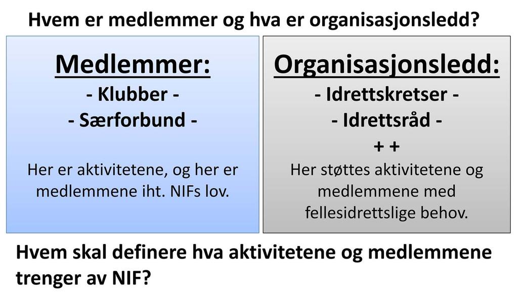Hvem er medlemmene og hva er et organisasjonsledd i NIF? Medlemmene i NIF er særforbundene og dets klubber. Det er her aktivitetslinjen går og det er her den reelle medlemslinjen går.