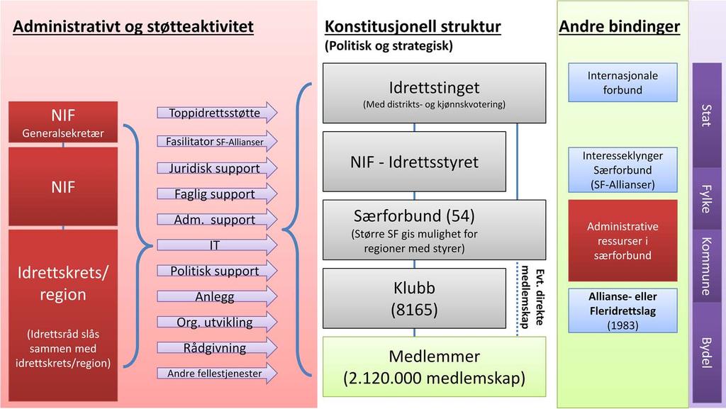 Hvis vi ser på hele organisasjonen under ett, har vi da hovedblokker, men kun én politisk og strategisk linje. Den viktigste operative delen i selve NIF er den administrative linjen.