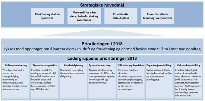 1.8 Virksomhetsplan HDO har jobbet videre med de konkrete aktiviteter som ligger i virksomhetsplanen, med spesiell fokus på å mitigere de største- og mest eksponerte risiki.