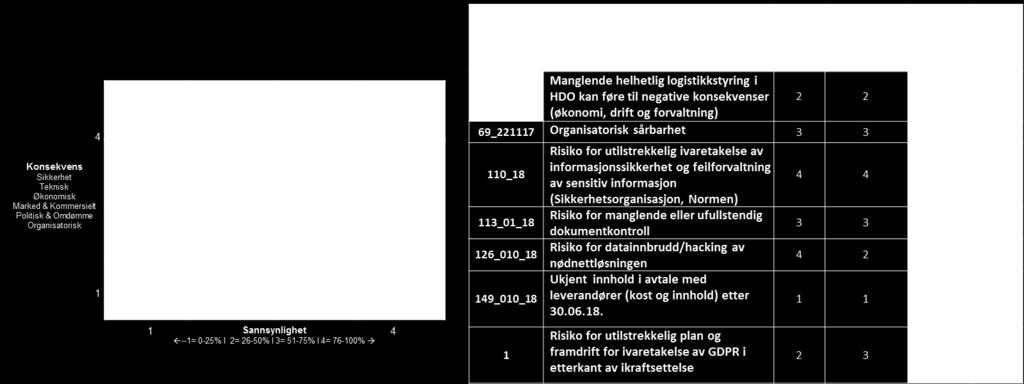 Datainnbrudd/hacking og Leverandøravtale. Arbeidet som legges i nevnte mitigering har medført at foretaket har klart å hindre en negativ utvikling av disse risiki.